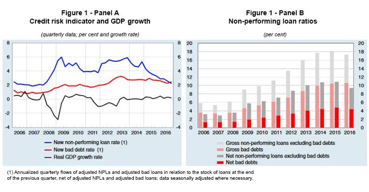 Figure 1 - Panel A: Credit risk indicators and GDP growth; Figure 1 - Panel B Non-performing loan ratios