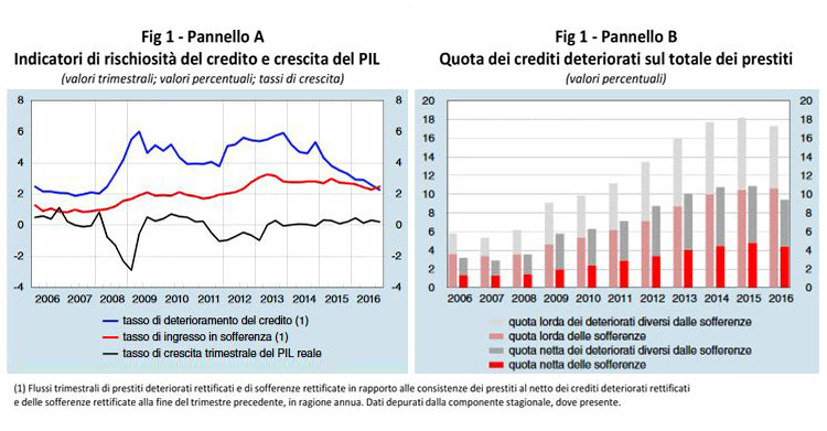 fig. 1 pannello A - Grafico Indicatori di rischiosità del credito e crescita del PIL -  fig. 1 pannello b  Quota de crediti deteriorati sul otale dei prestiti