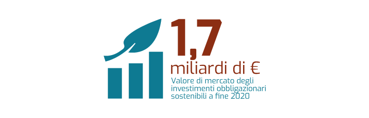 1,7 miliardi di euro: valore di mercato degli investimenti obbligazionari sostenibili a ﬁne 2020