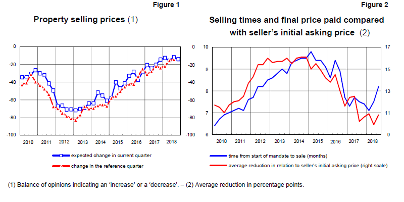 Property selling prices and Selling times final price paid compared with seller's initial asking price 