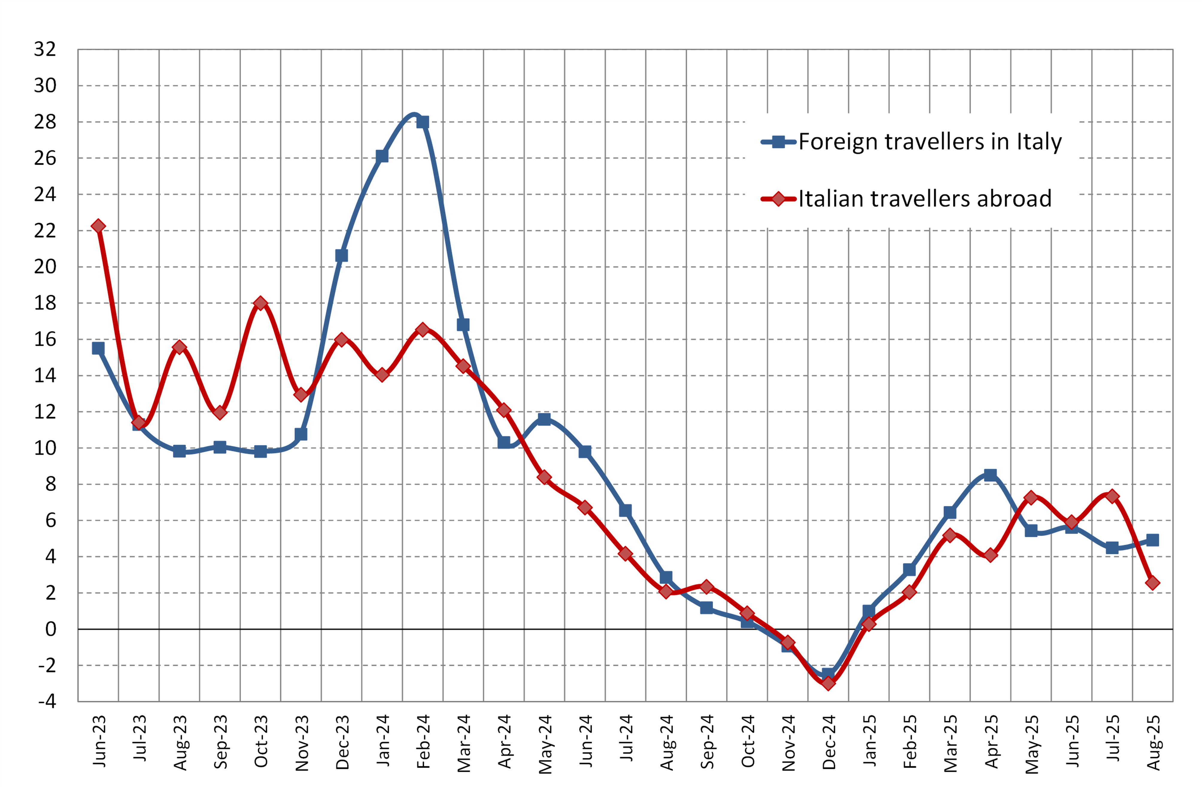 Italy's inbound and outbound tourism expenditure - Fig. 1