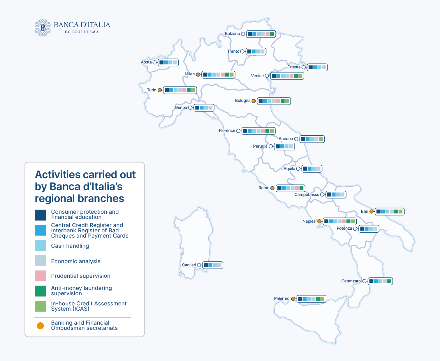 The infographic shows a map of Italy indicating, for each Regional Branch of the Banca d’Italia, the activities carried out at that location. All Regional Branches perform customer protection, financial education, Credit Register and Interbank Register of Bad Cheques and Payment Cards services, cash handling and economic analysis. The Regional Branches of Milan, Turin, Naples, Rome, Palermo, Bologna, Venice, Bari, Florence, Bolzano and Catanzaro also carry out anti money laundering supervision; Milan, Turin, Naples, Rome, Bologna, Venice, Florence and Bolzano also perform prudential supervision. ICAS Divisions are present in the Branches of Milan, Turin, Naples, Palermo, Bologna, Venice, Bari, Florence, Bolzano and Ancona. Milan, Turin, Naples, Rome, Palermo, Bologna, Venice and Florence support the activities of the ABF.