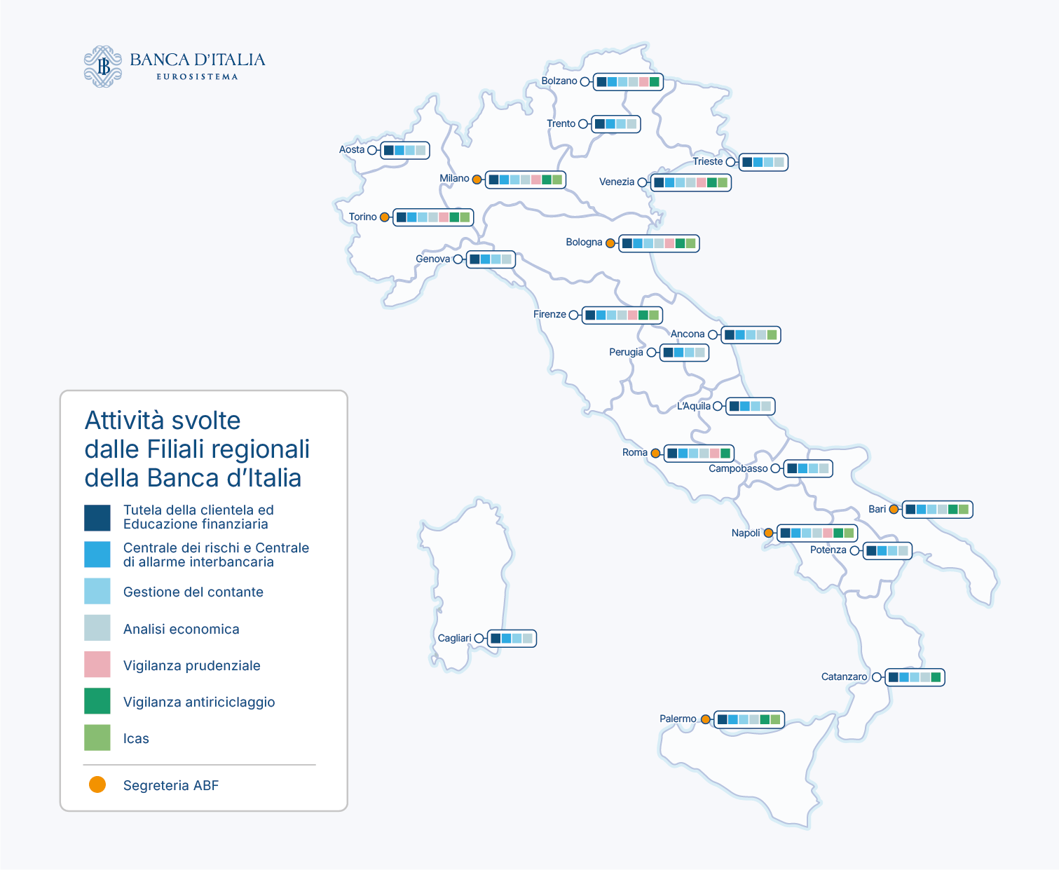 L&rsquo;infografica presenta una mappa dell&rsquo;Italia che indica, per ciascuna Filiale regionale della Banca d&rsquo;Italia, quali attivit&agrave; vengono svolte in quella sede. Tutte le Filali regionali svolgono attivit&agrave; di tutela della clientela, educazione finanziaria, Centrale dei rischi, Centrale di allarme interbancaria, gestione del contante e analisi economica. Milano, Torino, Napoli, Roma Sede, Palermo, Bologna, Venezia, Bari, Firenze, Bolzano e Catanzaro svolgono attivit&agrave; di vigilanza antiriciclaggio; Milano, Torino, Napoli, Roma Sede, Bologna, Venezia, Firenze e Bolzano svolgono anche attivit&agrave; di vigilanza prudenziale. Nelle Filiali di Milano, Torino, Napoli, Palermo, Bologna, Venezia, Bari, Firenze, Bolzano e Ancona sono presenti Divisioni ICAS. Milano, Torino, Napoli, Roma Sede, Palermo, Bologna, Venezia e Firenze supportano l&rsquo;attivit&agrave; dell&rsquo;ABF.