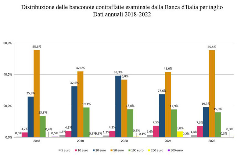 Distribuzione delle banconote contraffatte esaminate dalla Banca d'Italia per taglio - Dati annuali 2018-2022