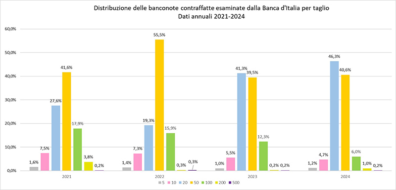 Distribuzione delle banconote contraffatte esaminate dalla Banca d'Italia per taglio - Dati annuali 2021-2024