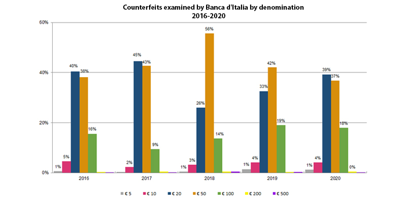 Counterfeits examined by Banca d'Italia by denomination 2016-2020
