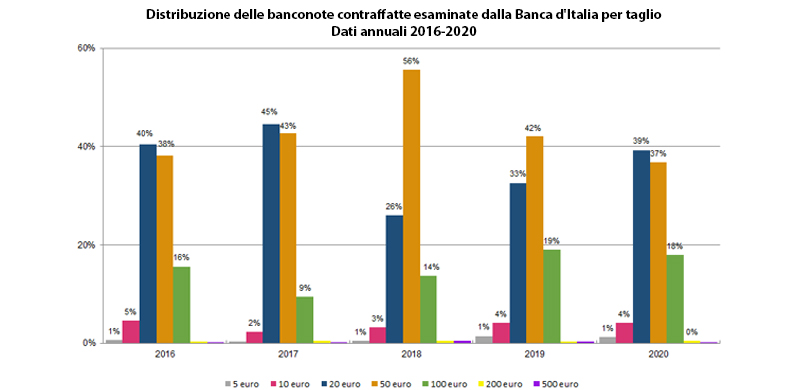 Banca D Italia Contraffazione