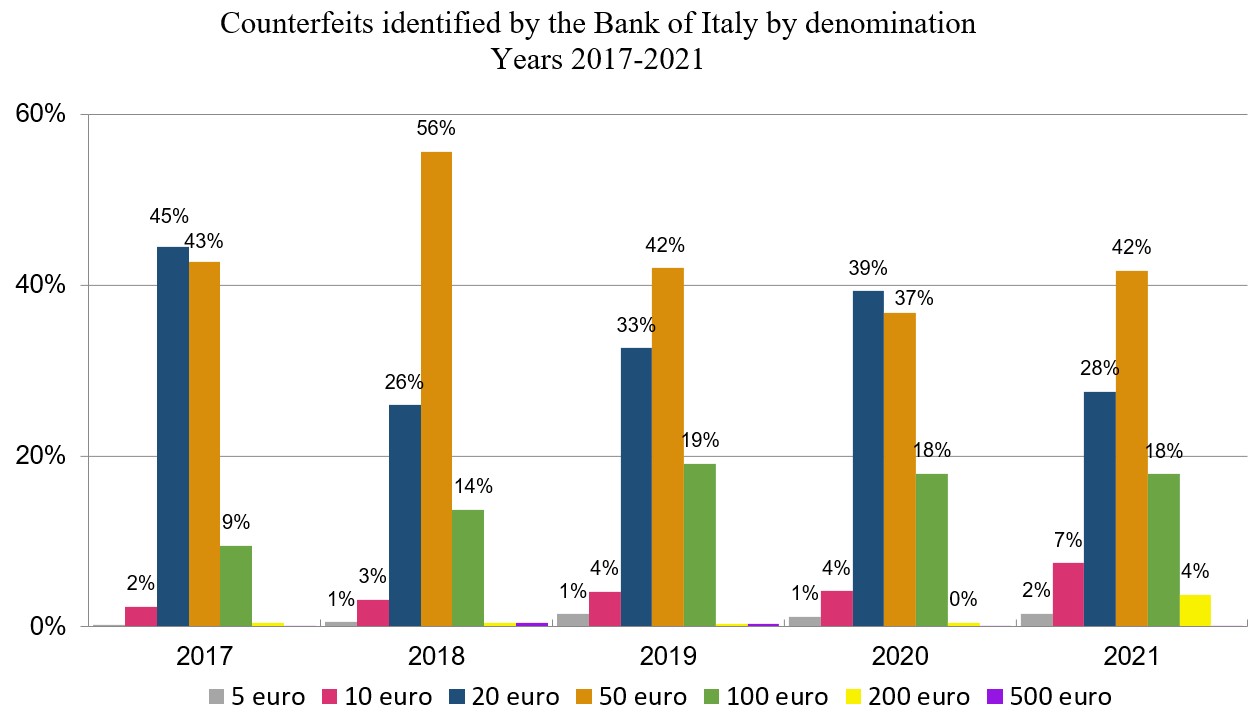 Counterfeits examined by Banca d'Italia by denomination 2017-2021