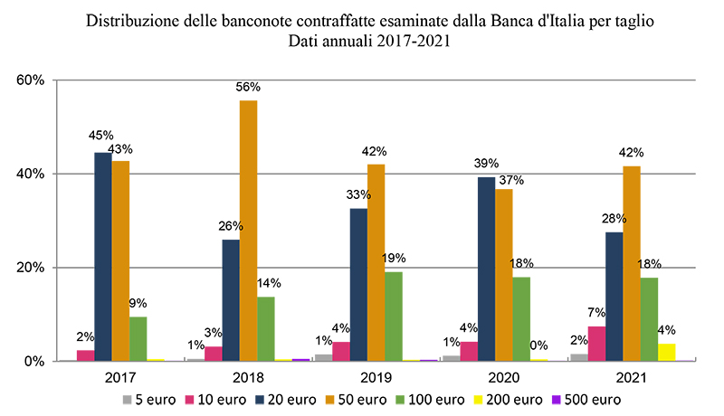 Distribuzione delle banconote contraffatte esaminate dalla Banca d'Italia per taglio - Dati annuali 2017-2021
