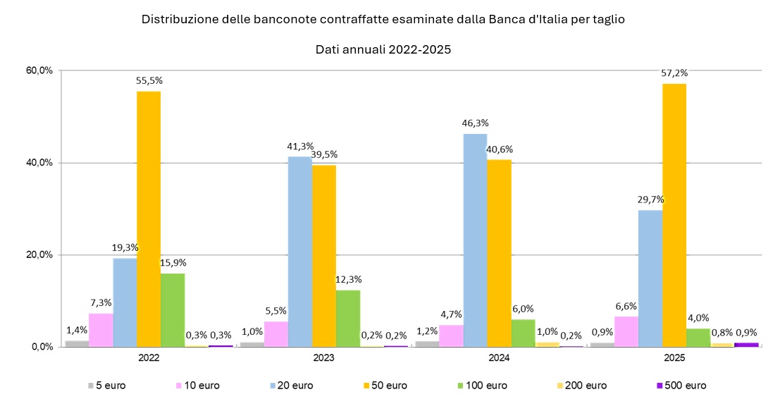 Distribuzione delle banconote contraffatte esaminate dalla Banca d'Italia per taglio - Dati annuali 2022-2025