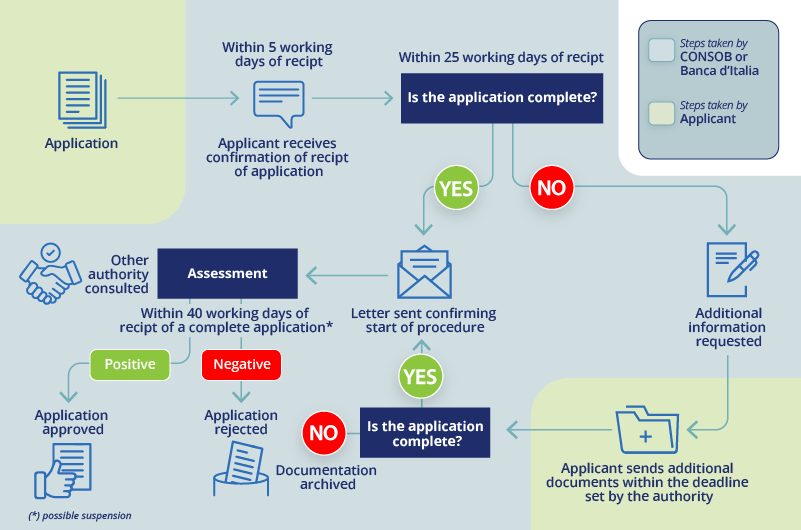 Procedimento per l'autorizzazione dei prestatori di servizi per le cripto-attività