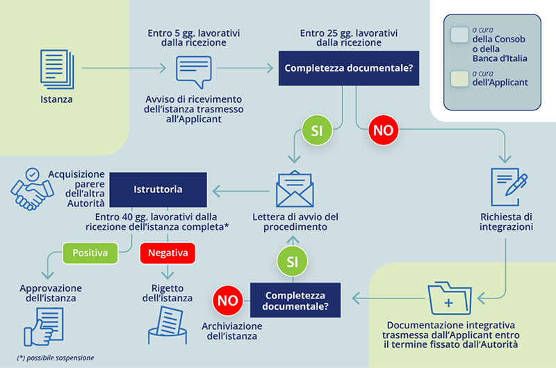 Procedimento per l'autorizzazione dei prestatori di servizi per le cripto-attività