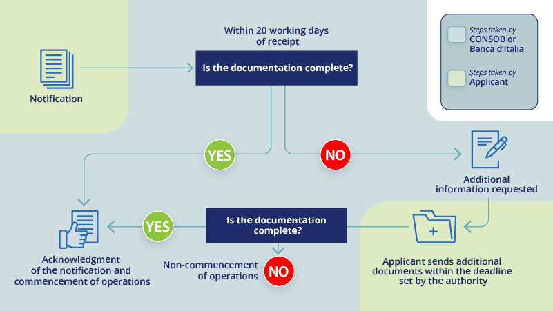 Procedura di notifica dei prestatori di servizi per le cripto-attività