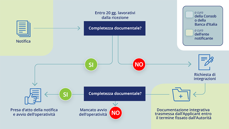 Procedura di notifica dei prestatori di servizi per le cripto-attività