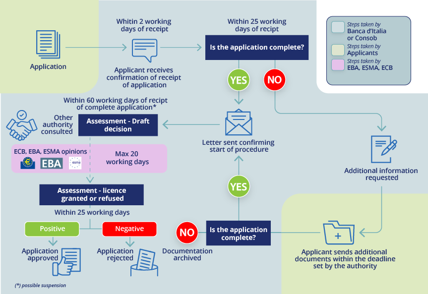 Autorizzazione a offrire al pubblico ART e chiederne l&rsquo;ammissione alla negoziazione da parte di soggetti diversi dagli enti creditizi