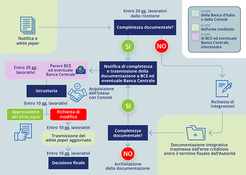 Notifica e approvazione del white paper per ART emessi dagli enti creditizi