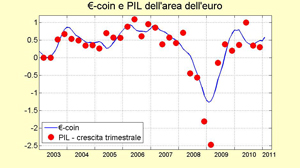 Riprende a crescere moderatamente €-coin in febbraio Riprende a crescere moderatamente €-coin in febbraio