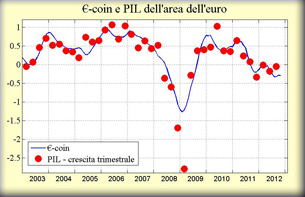 In novembre €-coin si è stabilizzato, ma resta ancora su valori negativi