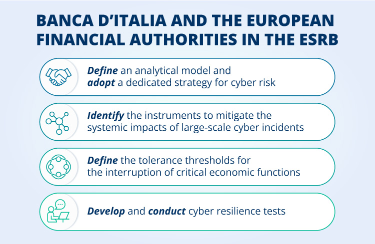 Banca d'Italia and the European financial authorities in the ESRB - Define an analytical model and adopt a dedicated strategy for cyber risk - Identify the instruments to mitigate the systemic impacts of large-scale cyber incidents - Define the tolerance thresholds for the interruption of critical economic functions - Develop and conduct cyber resilience tests