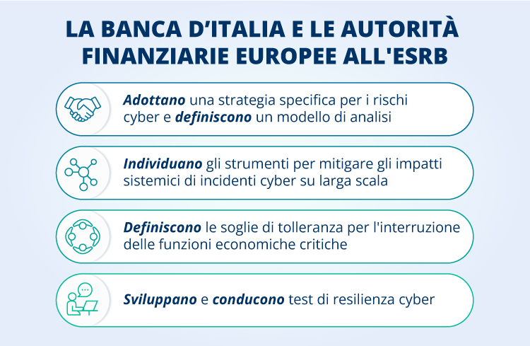 Banca d'Italia e le autorità finanziarie europee all'ESRB Banca d'Italia e le autorità finanziarie europee all'ESRB - Adottano una strategia specifica per i rischi cyber e definiscono un modello di analisi - Individuano gli strumenti per mitigare gli impatti sistemici di incidenti cyber di larga scala - Definiscono le soglie di tolleranza per l'interruzione delle funzioni economiche critiche - Sviluppano e conducono test di resilienza cyber