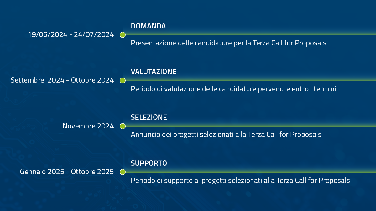DOMANDA (Presentazione delle candidature per la Terza Call for proposals): 19/06/2024 - 24/07/2024
VALUTAZIONE: Settembre  2024 - Ottobre 2024
SELEZIONE (Annuncio dei progetti selezionati alla Terza Call for Proposals): Novembre 2024
SUPPORTO (Periodo di supporto ai progetti selezionati alla Terza Call for Proposals): Gennaio 2025 - Ottobre 2025
