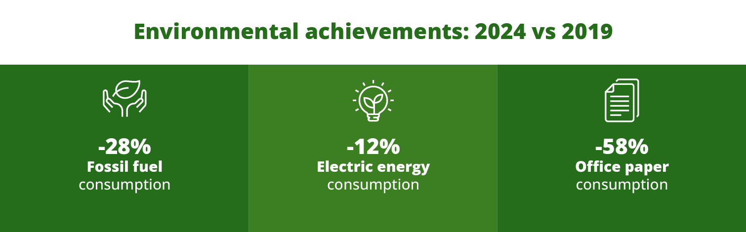 Compared with the previous year, in 2023: overall energy consumption for heating decreased by 13% (down by 22% on 2019); total electricity consumption remained stable (down by 11% on 2019); overall paper consumption for publications decreased by 32% (down by 47% on 2019)