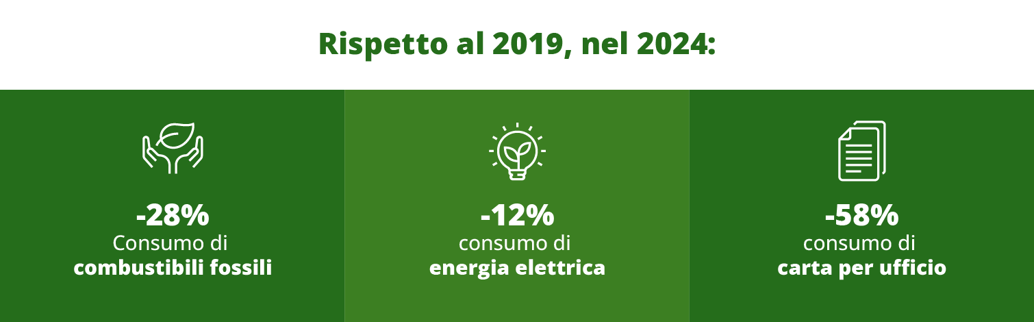 Rispetto al 2019, nel 2024 i consumi sono del -28% consumo di combustibili fossili -12% consumo di energia elettrica -58% consumo di carta per ufficio
