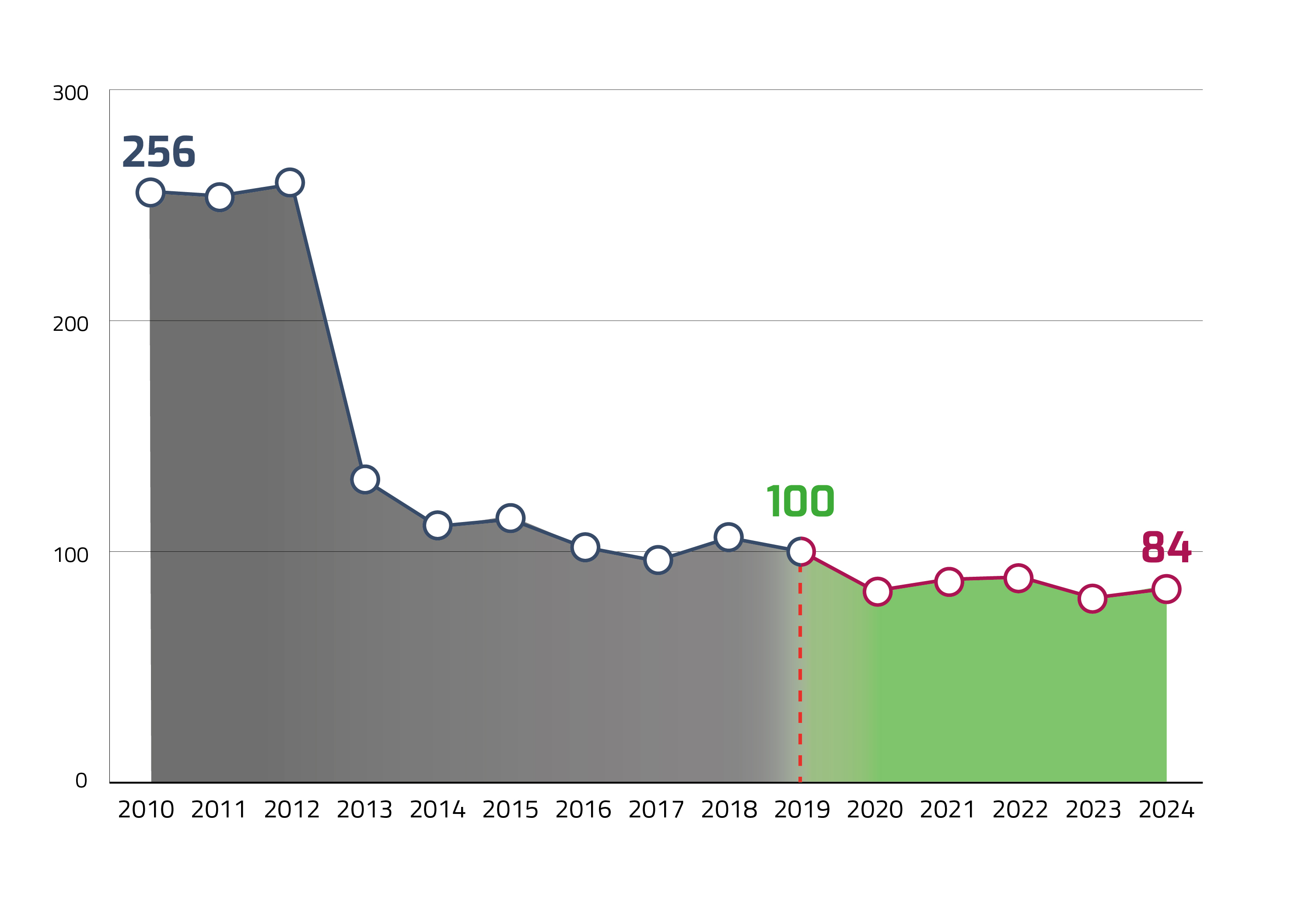 The chart illustrates the Bank's series of carbon dioxide equivalent emissions from 2010 to 2024, expressed as index numbers with 2019 = 100. The horizontal axis shows the years from 2010 to 2024, while the vertical axis displays the index values ranging from 0 to 300. The series of the Bank's carbon dioxide equivalent emissions features a discontinuity in 2019 due to a change in the reporting boundary. The chart therefore presents the values of the two series for 2010&ndash;2019 and 2019&ndash;2024, both expressed as index numbers: in 2010 the index value is 256, whereas in 2024 the index value is 84.
