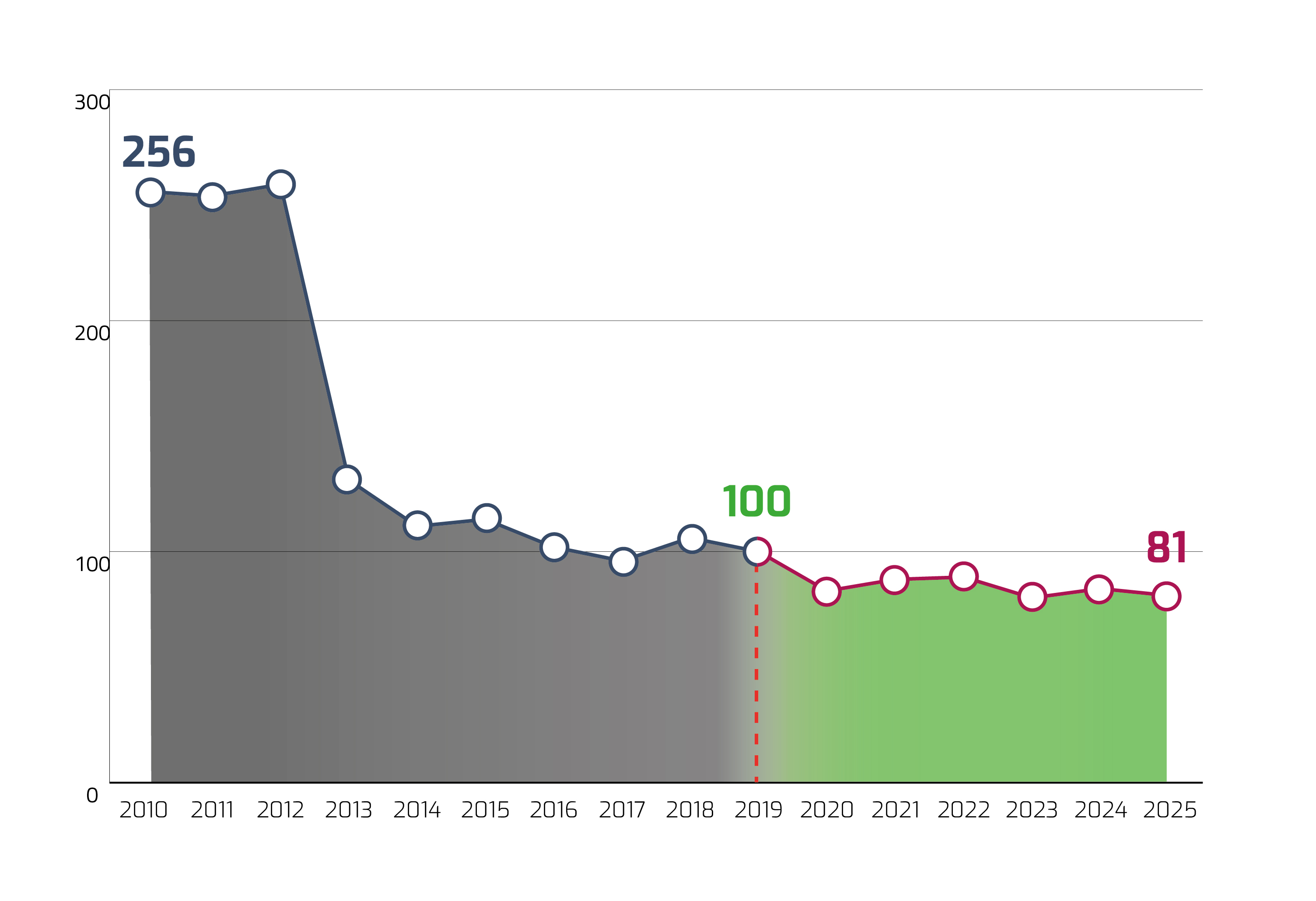 Il grafico mostra la serie delle emissioni di anidride carbonica equivalente della Banca dal 2010 al 2024, espressa in numeri indice con 2019=100. L&rsquo;asse orizzontale indica gli anni dal 2010 al 2024; l&rsquo;asse verti-cale indica i valori degli indici da 0 a 300. La serie delle emissioni di anidride carbonica equivalente del-la Banca presenta una discontinuit&agrave; in corrispondenza dell&rsquo;anno 2019 dovuta a un cambio nel perimetro di rendicontazione; il grafico riporta quindi i valori delle due serie per gli anni 2010-2019 e 2019-2024 espressi in numeri indice: nel 2010 il valore dell&rsquo;indice &egrave; pari a 256, nel 2024 il valore dell&rsquo;indice &egrave; pari a 84.