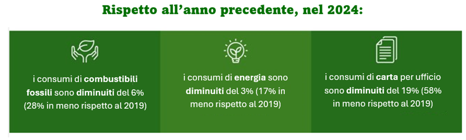 Rispetto all'anno precedente, nel 2023: i consumi di energia termica sono diminuiti del 13 per cento (22 per cento in meno rispetto al 2019); i consumi di energia elettrica sono rimasti stabili (11 per cento in meno rispetto al 2019); i consumi di carta per le pubblicazioni sono diminuiti del 32 per cento (47 per cento in meno rispetto al 2019).