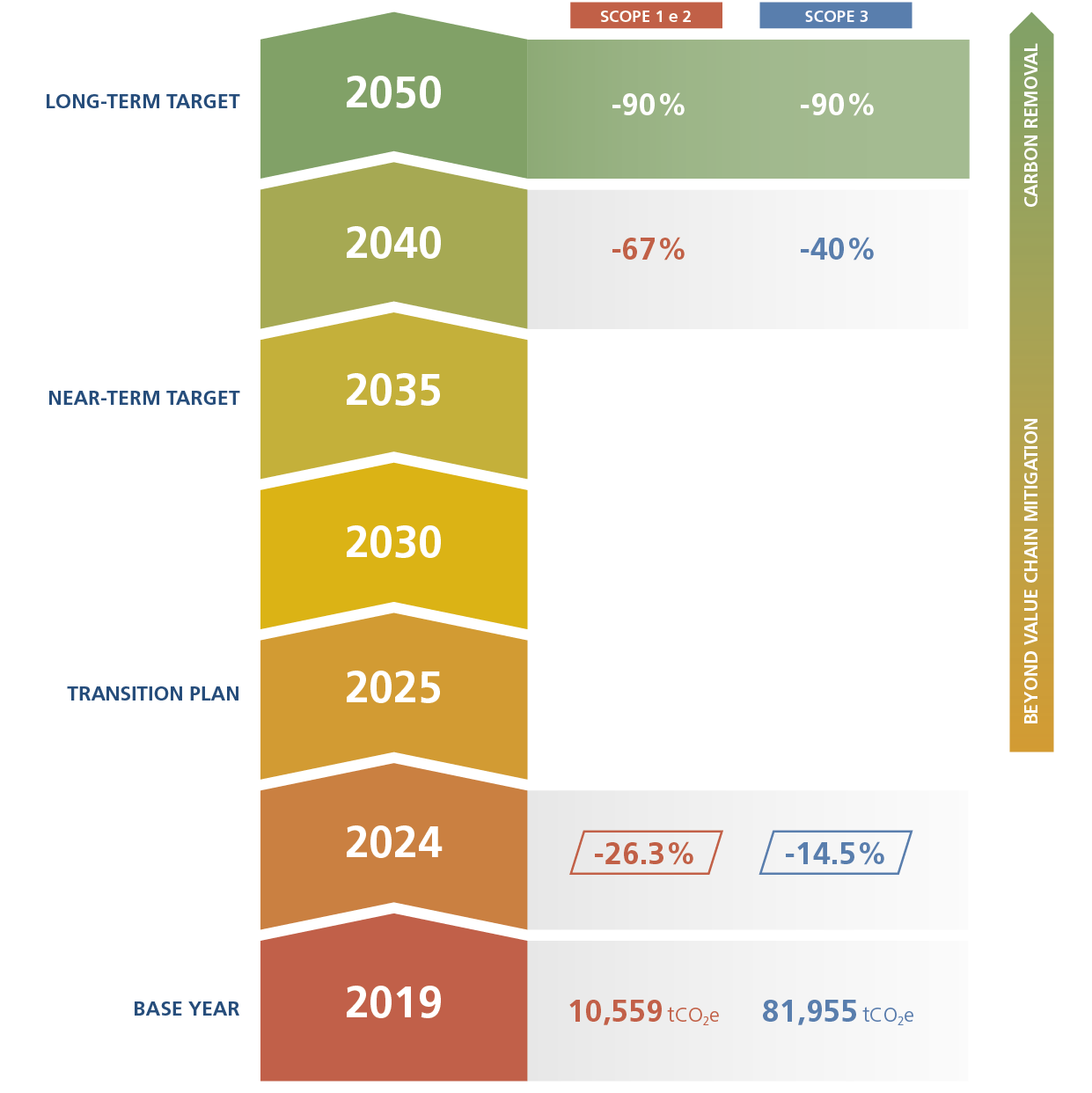 The infographic shows the Bank's decarbonization targets for 2035 and 2050, compared with 2019 emission levels.
It presents a timeline from 2019 to 2050, highlighting 2019 as the base year for measuring decarbonization efforts, and shows the targets set for 2035 and 2050. The infographic indicates that the initiatives undertaken by the Bank up to 2040 will focus exclusively on climate change mitigation, with carbon removal measures introduced only from 2040 onwards.
The Bank's 2019 GHG emissions amounted to 10,559 tonnes of carbon dioxide equivalent for the sum of Scope 1 and Scope 2, and 81,955 tonnes of carbon dioxide equivalent for Scope 3. The 2035 short-term targets are a 67 per cent reduction for the sum of Scope 1 and Scope 2, and a 40 per cent reduction for Scope 3. The final long-term targets for 2050 are a 90 per cent reduction across all Scopes. All percentages are calculated with reference to 2019 emissions, which was chosen as the base year.

