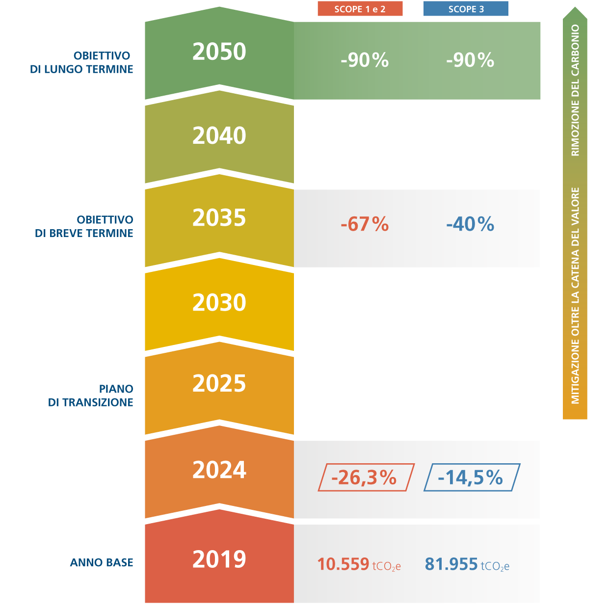 L'infografica grafico mostra gli obiettivi di decarbonizzazione della Banca al 2035 e al 2050, in rapporto ai livelli di emissioni del 2019.L'infografica rappresenta un asse temporale dal 2019 al 2050, con l'anno 2019 in evidenza, scelto come anno base di riferimento rispetto al quale misurare gli sforzi di decarbonizzazione, e gli obiettivi fissati al 2035 e al 2050. L'infografica comunica che le iniziative intraprese dalla Banca fino al 2040 saranno affiancate dalla mitigazione dei cambiamenti climatici oltre la catena del valore e dal 2040 in poi da iniziative di rimozione del carbonio.Le emissioni di anidride carbonica equivalente della Banca al 2019 sono rispettivamente pari a 10.559 tonnellate di anidride carbonica equivalente per la somma di Scope 1 e Scope 2 e a 81.955 tonnellate di anidride carbonica equivalente per lo Scope 3. Gli obiettivi di breve termine al 2035 sono rispettivamente pari a -67% per la somma di Scope 1 e Scope 2 e a -40% per lo Scope 3. Gli obiettivi finali di lungo termine al 2050 sono pari al -90% per tutti gli Scope. Le percentuali sono calcolate in riferimento alle emissioni del 2019, scelto come anno base di riferimento.