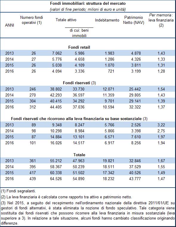 Fondi immobiliari: struttura del mercato