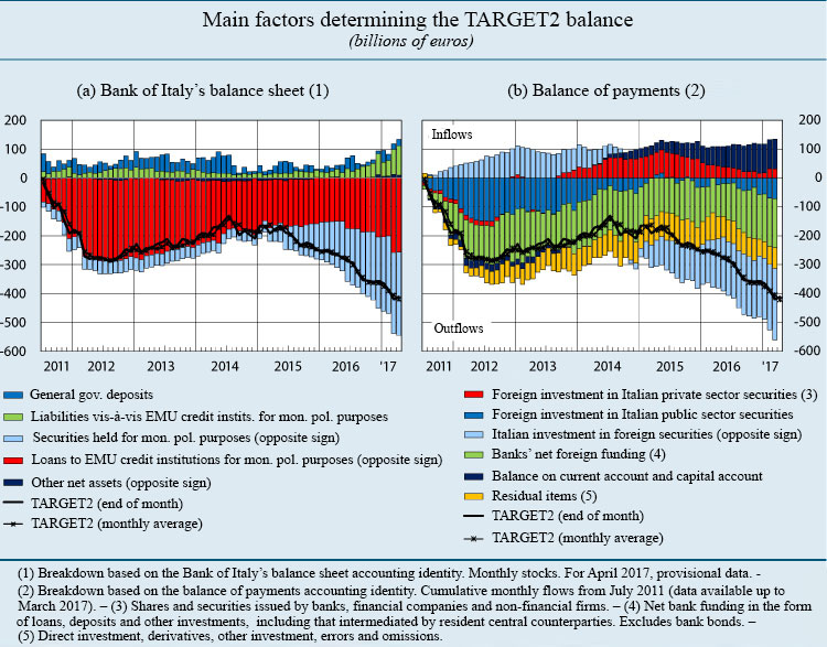 Principali fattori connessi con l’andamento del saldo TARGET2