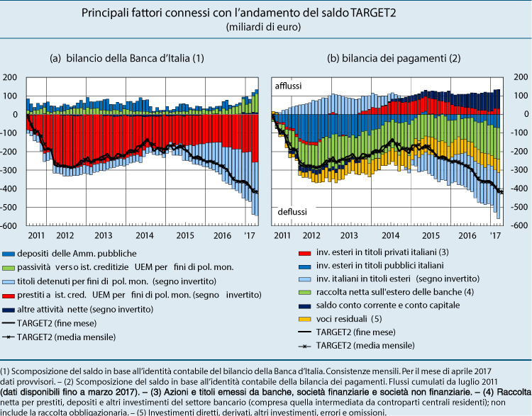 Principali fattori connessi con l’andamento del saldo TARGET2