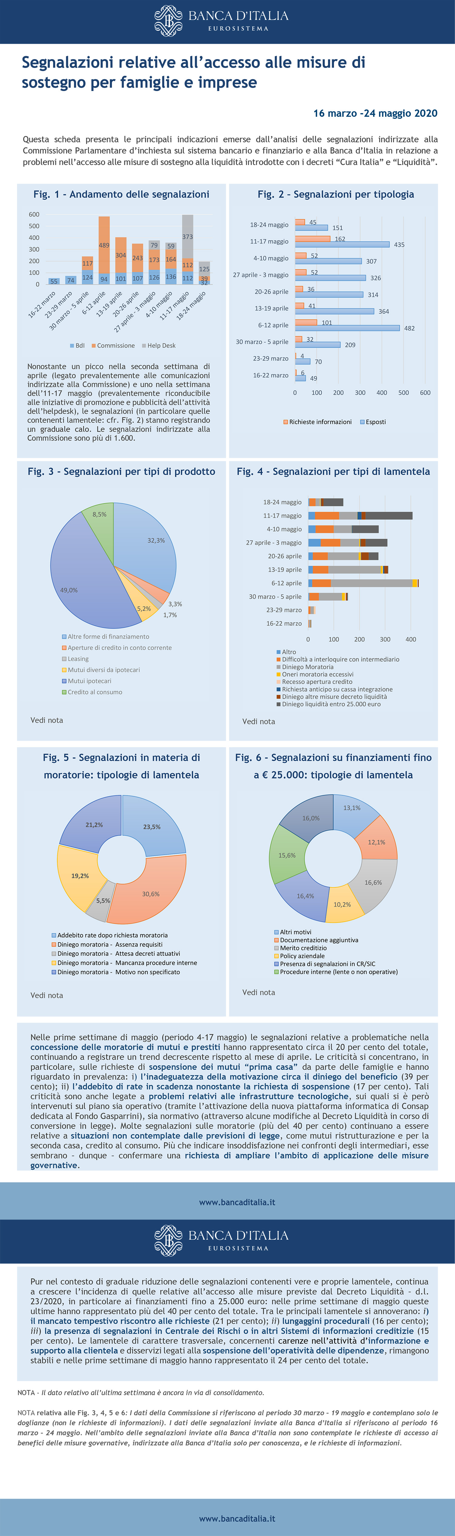 Infografica sulle segnalazioni relative all'accesso alle misure di sostegno per famiglie e imprese