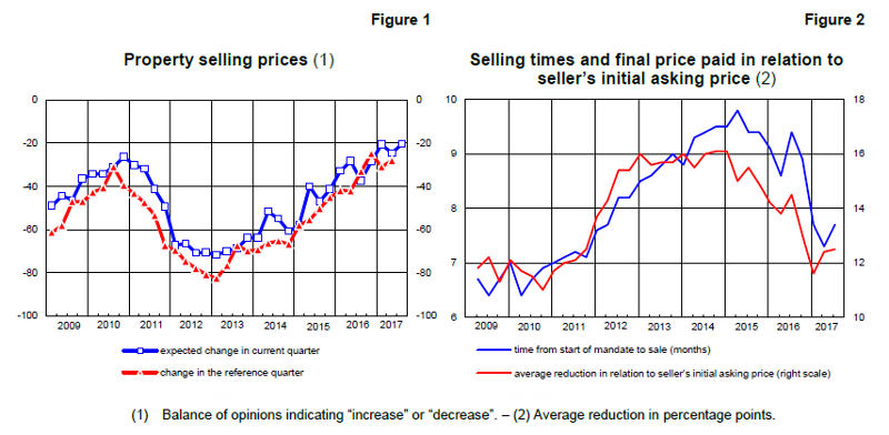 Grafico sondaggio congiunturale sul mercato delle abitazioni in Italia