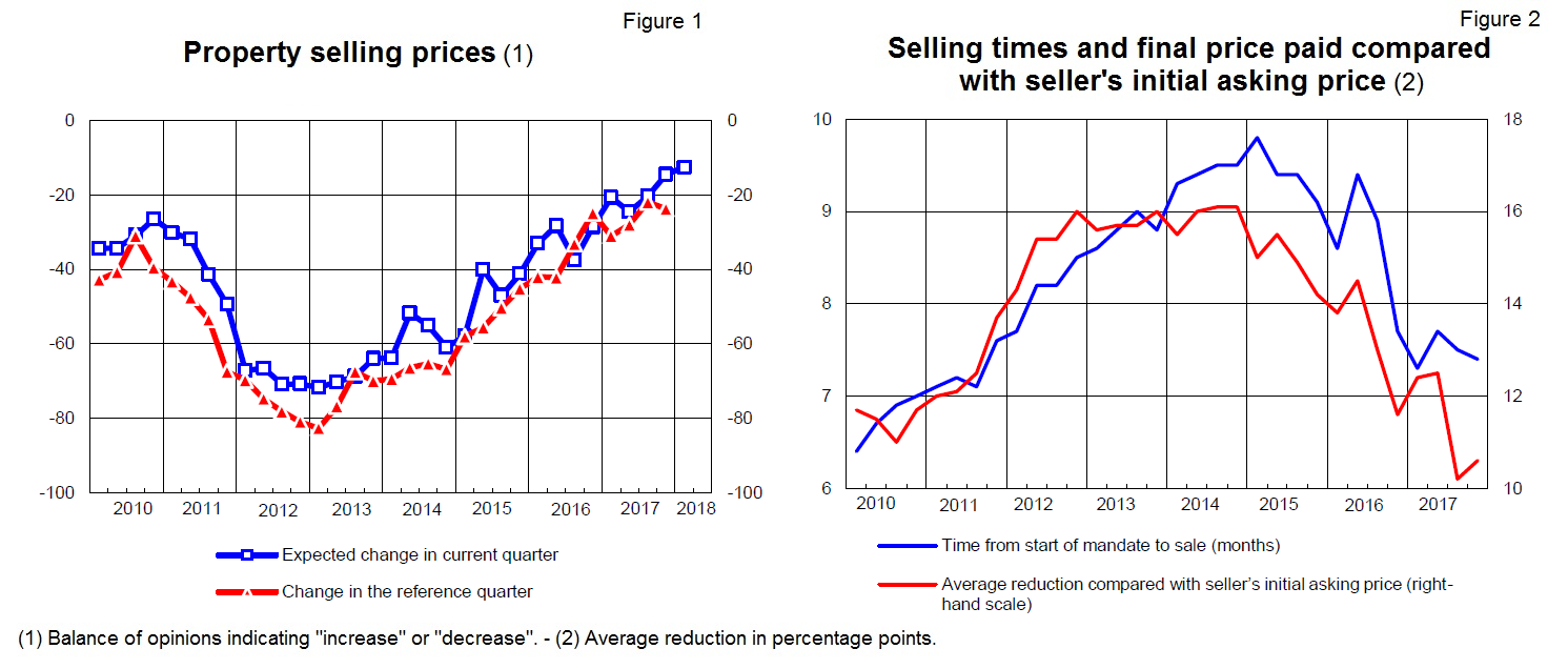 Grafico sondaggio congiunturale sul mercato delle abitazioni in Italia