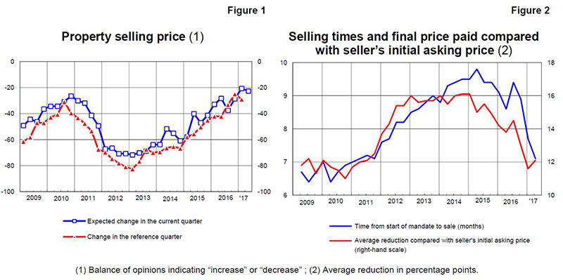 Grafico sondaggio congiunturale sul mercato delle abitazioni in Italia