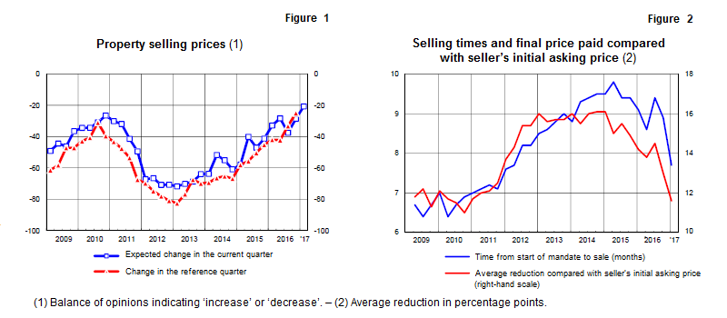 Italian Housing Market Survey