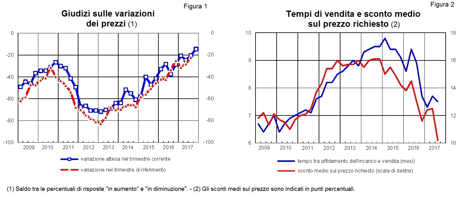 Grafico sondaggio congiunturale sul mercato delle abitazioni in Italia