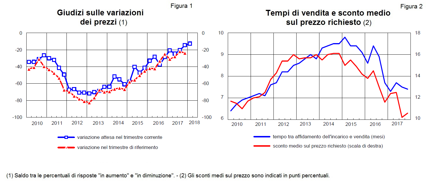 Grafico sondaggio congiunturale sul mercato delle abitazioni in Italia