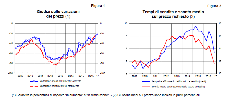 Grafico sondaggio congiunturale sul mercato delle abitazioni in Italia