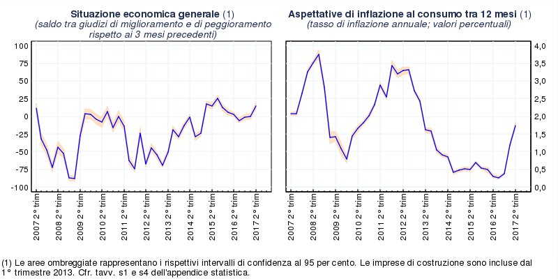 grafico indagine