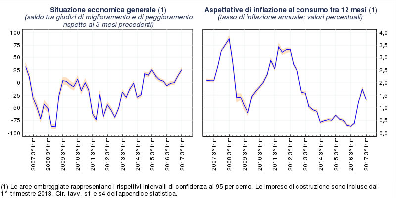 grafico terzo trimestre 2017