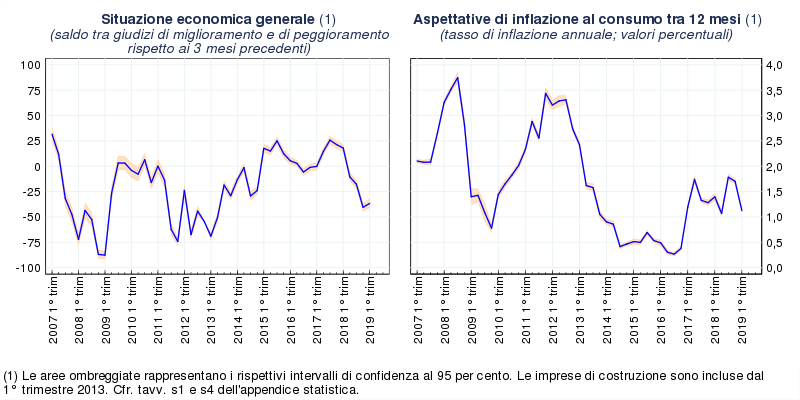 grafico I trimestre 2019