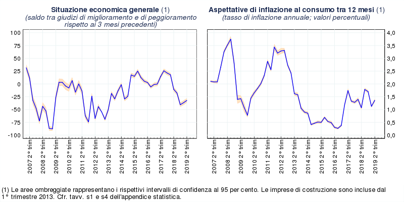 grafico inflazione secondo trimestre - 2019