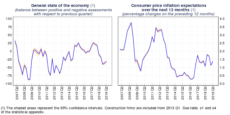 General state of the economy - q2