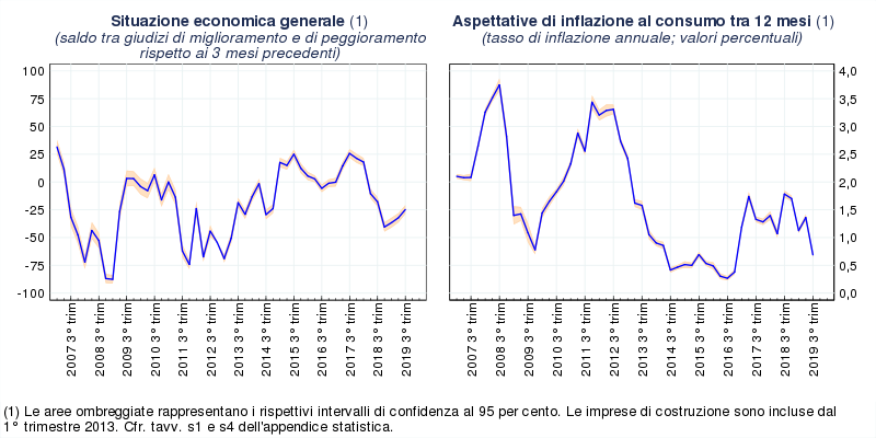 grafico