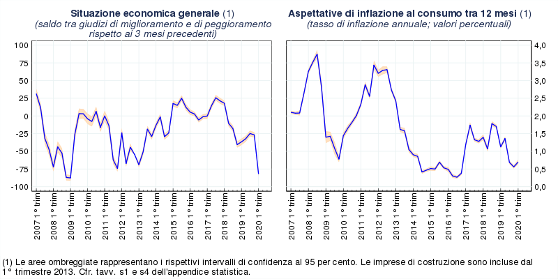 Situazione economica generale